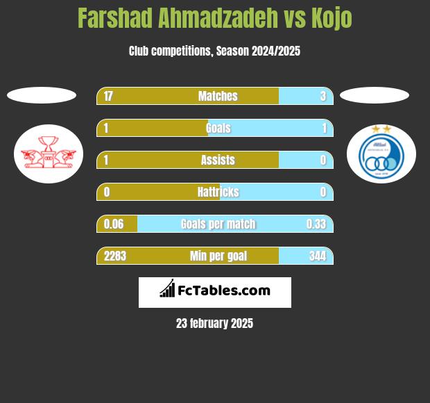 Farshad Ahmadzadeh vs Kojo h2h player stats