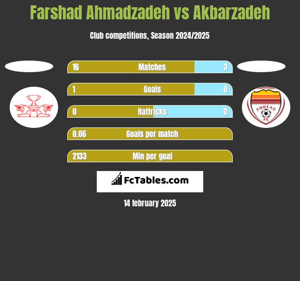 Farshad Ahmadzadeh vs Akbarzadeh h2h player stats