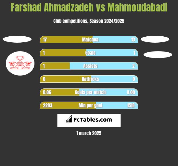 Farshad Ahmadzadeh vs Mahmoudabadi h2h player stats