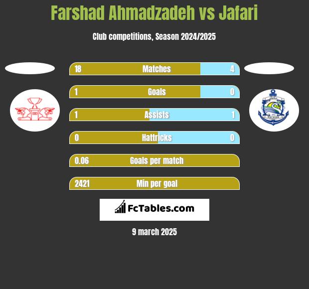 Farshad Ahmadzadeh vs Jafari h2h player stats