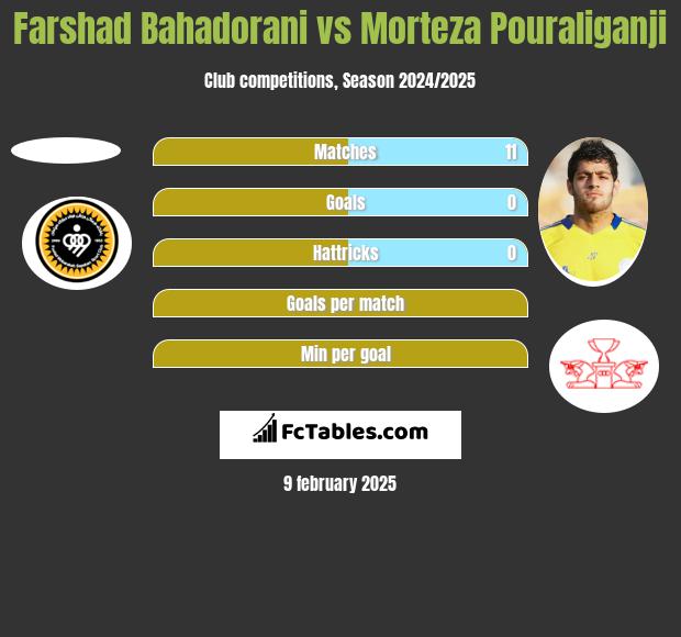 Farshad Bahadorani vs Morteza Pouraliganji h2h player stats