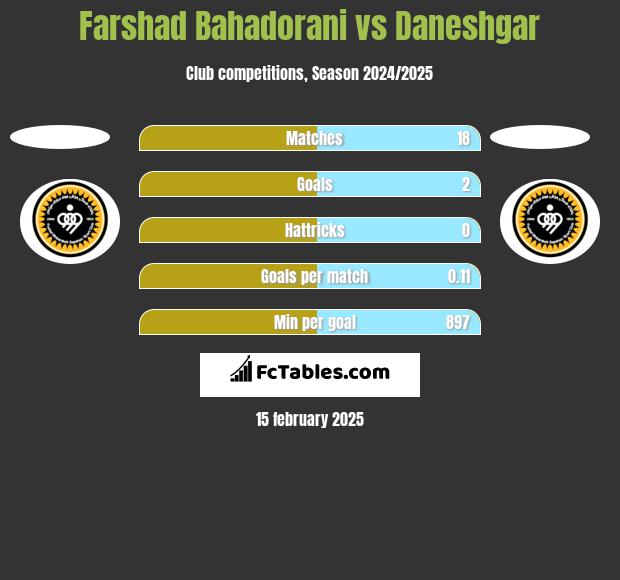 Farshad Bahadorani vs Daneshgar h2h player stats