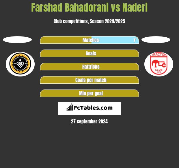 Farshad Bahadorani vs Naderi h2h player stats