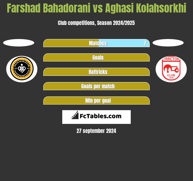 Farshad Bahadorani vs Aghasi Kolahsorkhi h2h player stats