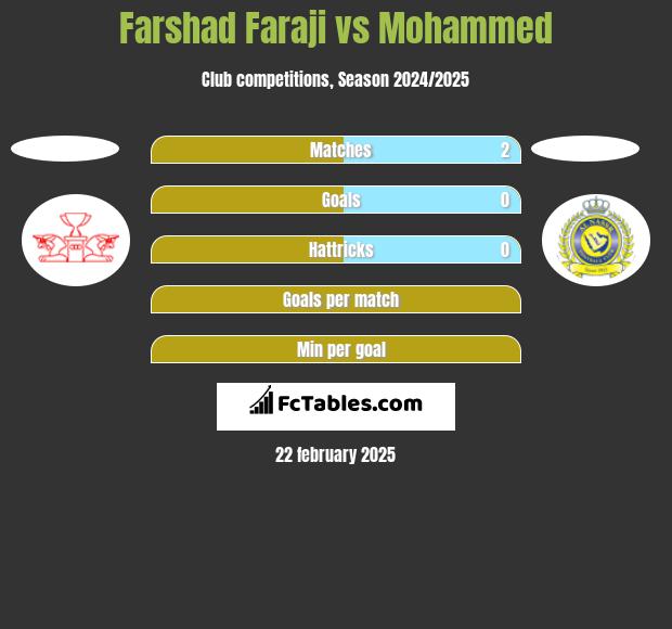 Farshad Faraji vs Mohammed h2h player stats