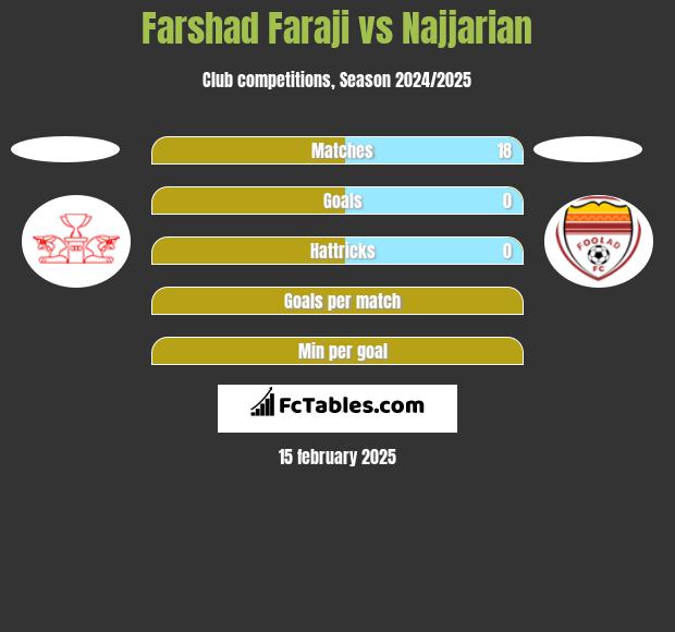 Farshad Faraji vs Najjarian h2h player stats