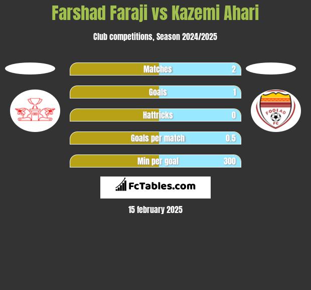 Farshad Faraji vs Kazemi Ahari h2h player stats