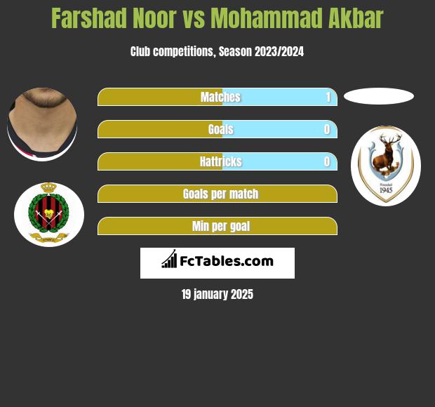 Farshad Noor vs Mohammad Akbar h2h player stats