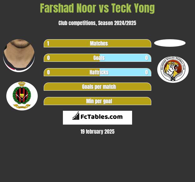 Farshad Noor vs Teck Yong h2h player stats