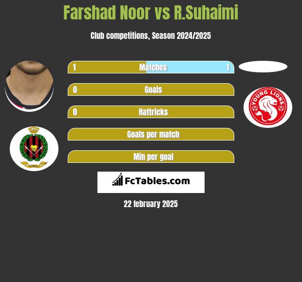 Farshad Noor vs R.Suhaimi h2h player stats