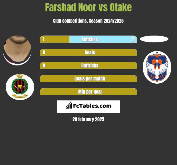 Farshad Noor vs Otake h2h player stats