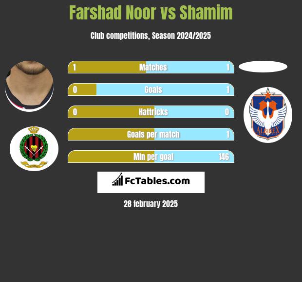 Farshad Noor vs Shamim h2h player stats