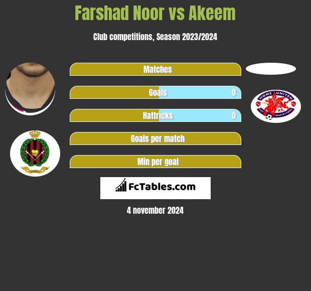 Farshad Noor vs Akeem h2h player stats