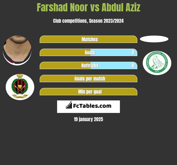 Farshad Noor vs Abdul Aziz h2h player stats