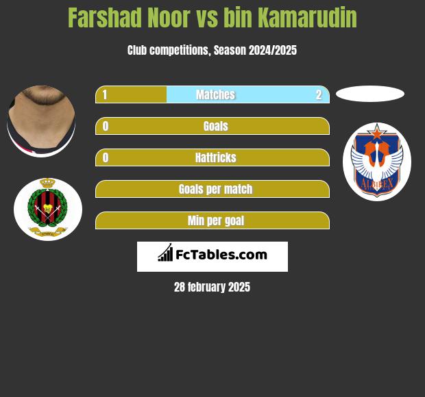 Farshad Noor vs bin Kamarudin h2h player stats