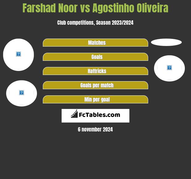 Farshad Noor vs Agostinho Oliveira h2h player stats