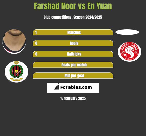 Farshad Noor vs En Yuan h2h player stats