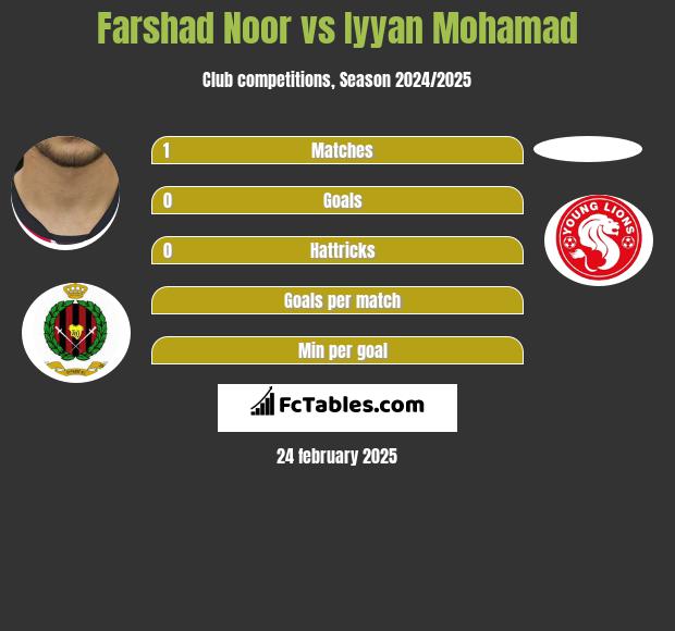 Farshad Noor vs Iyyan Mohamad h2h player stats