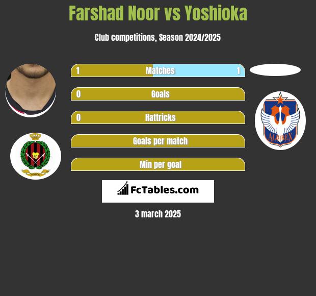 Farshad Noor vs Yoshioka h2h player stats