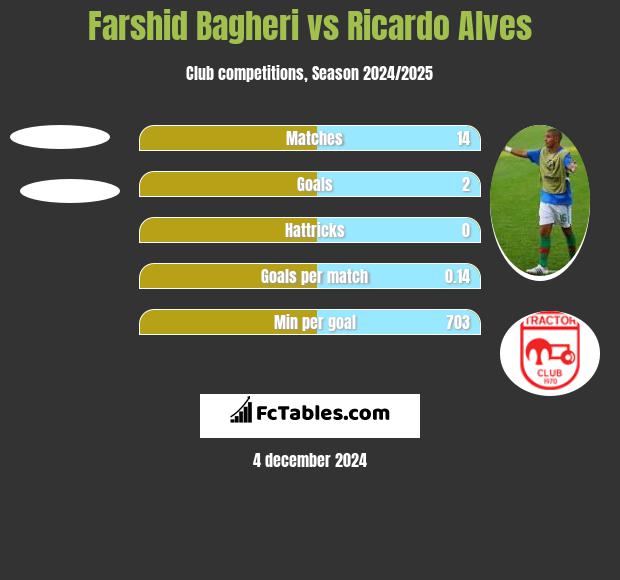 Farshid Bagheri vs Ricardo Alves h2h player stats