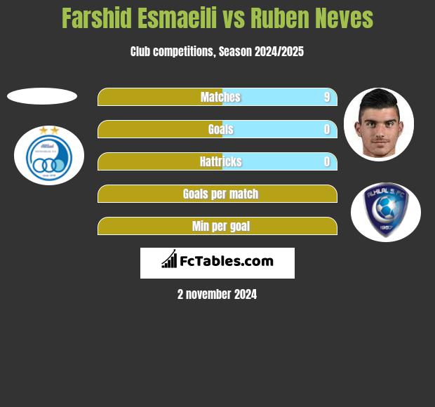 Farshid Esmaeili vs Ruben Neves h2h player stats