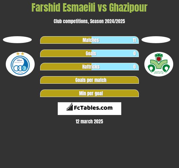 Farshid Esmaeili vs Ghazipour h2h player stats