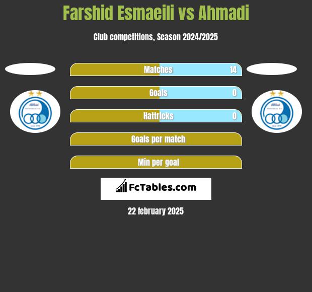 Farshid Esmaeili vs Ahmadi h2h player stats