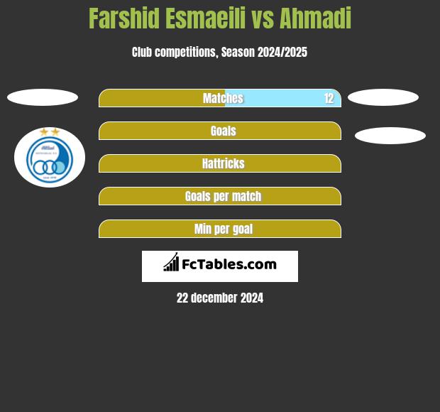 Farshid Esmaeili vs Ahmadi h2h player stats