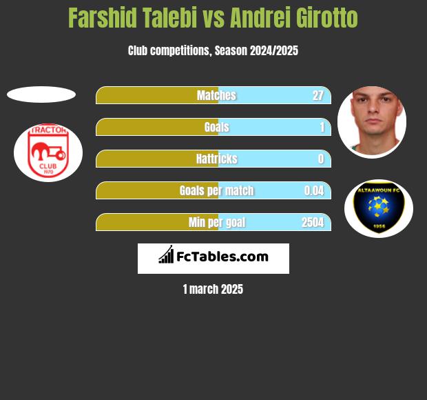 Farshid Talebi vs Andrei Girotto h2h player stats