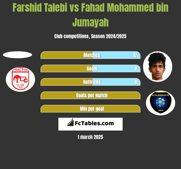 Farshid Talebi vs Fahad Mohammed bin Jumayah h2h player stats