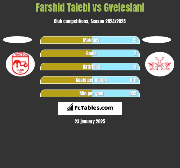 Farshid Talebi vs Gvelesiani h2h player stats