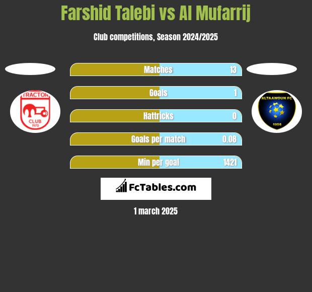 Farshid Talebi vs Al Mufarrij h2h player stats