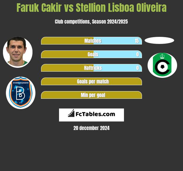 Faruk Cakir vs Stellion Lisboa Oliveira h2h player stats