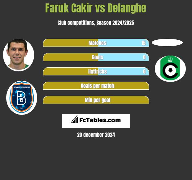 Faruk Cakir vs Delanghe h2h player stats