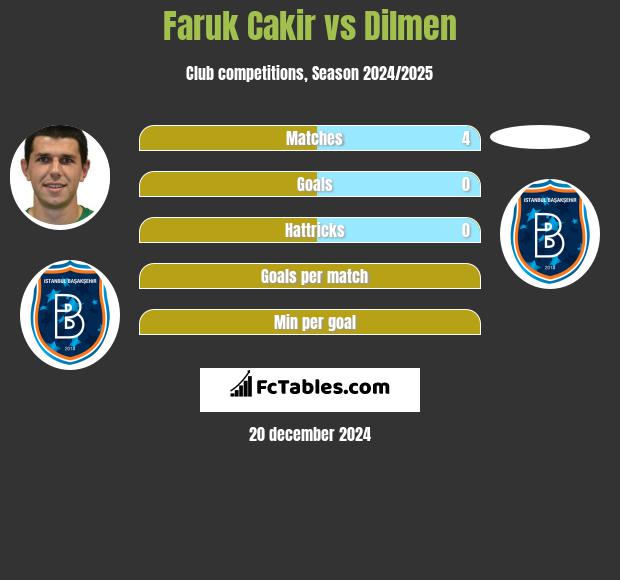 Faruk Cakir vs Dilmen h2h player stats