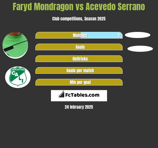 Faryd Mondragon vs Acevedo Serrano h2h player stats