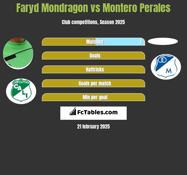 Faryd Mondragon vs Montero Perales h2h player stats