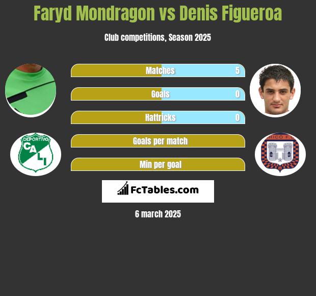 Faryd Mondragon vs Denis Figueroa h2h player stats