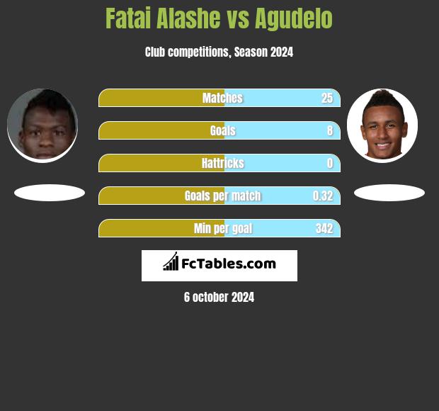 Fatai Alashe vs Agudelo h2h player stats