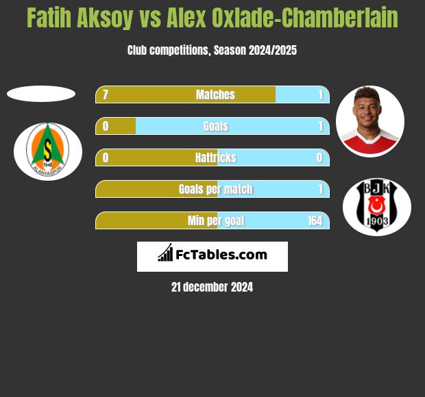 Fatih Aksoy vs Alex Oxlade-Chamberlain h2h player stats