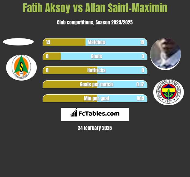 Fatih Aksoy vs Allan Saint-Maximin h2h player stats