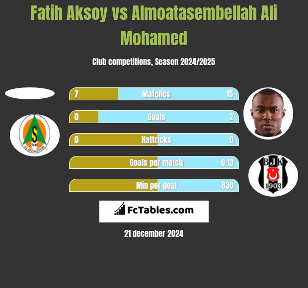 Fatih Aksoy vs Almoatasembellah Ali Mohamed h2h player stats