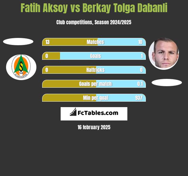 Fatih Aksoy vs Berkay Tolga Dabanli h2h player stats