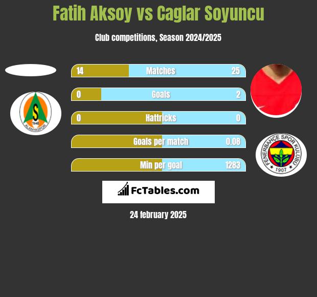 Fatih Aksoy vs Caglar Soyuncu h2h player stats