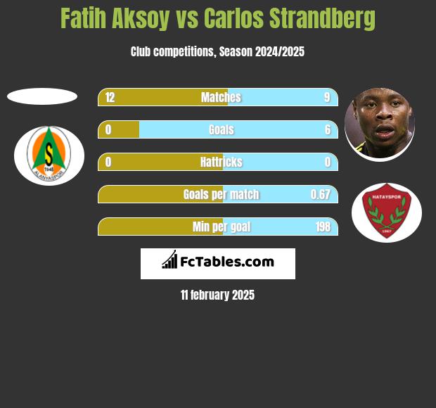 Fatih Aksoy vs Carlos Strandberg h2h player stats