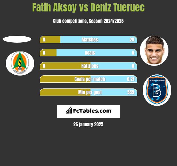 Fatih Aksoy vs Deniz Tueruec h2h player stats