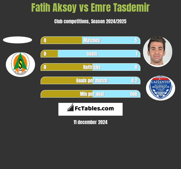 Fatih Aksoy vs Emre Tasdemir h2h player stats