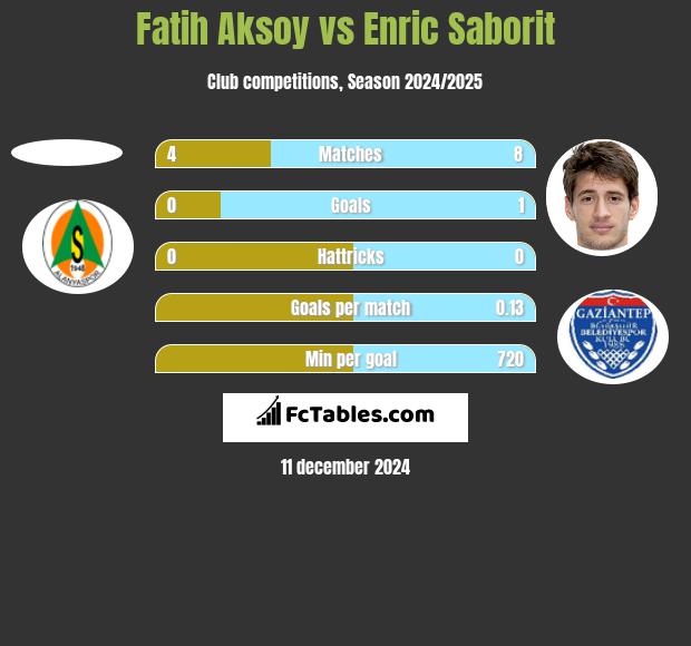 Fatih Aksoy vs Enric Saborit h2h player stats