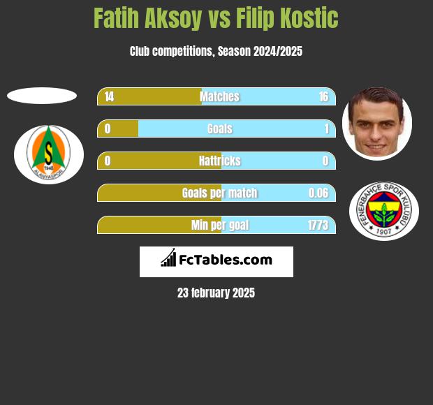 Fatih Aksoy vs Filip Kostic h2h player stats