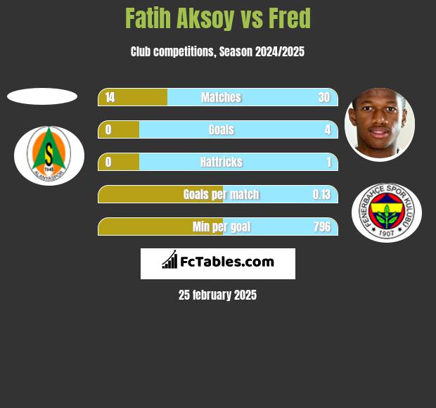 Fatih Aksoy vs Fred h2h player stats